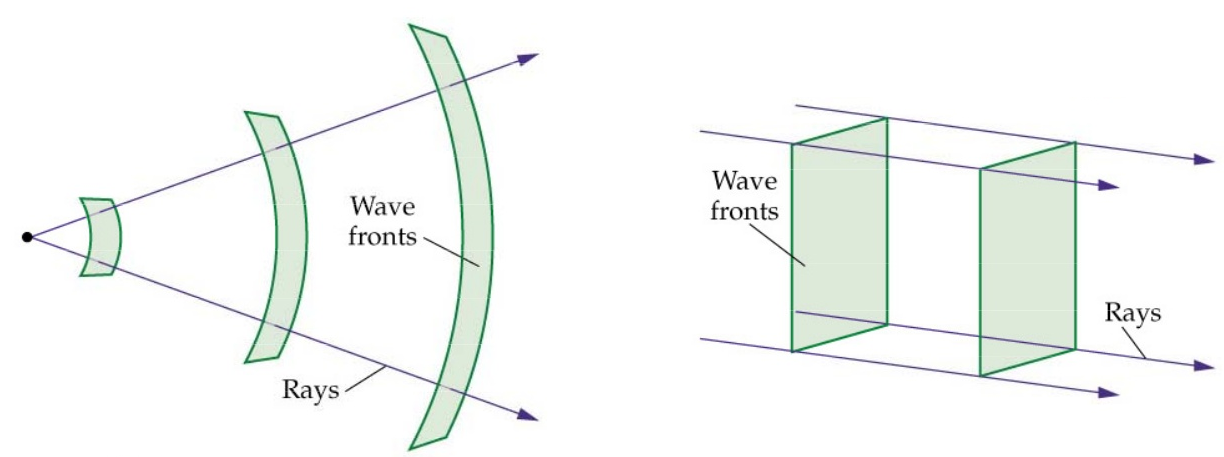 Huygens Principle 4505